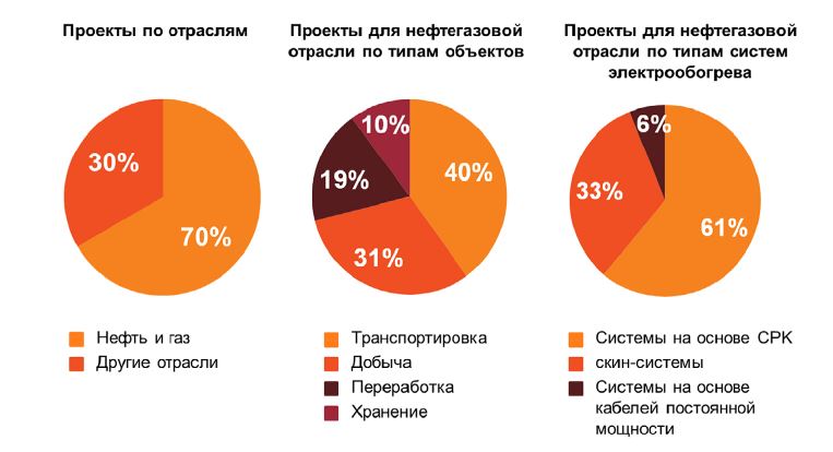 Рис. 2. Объемы потребления систем электрообогрева с различными типами нагревательных элементов